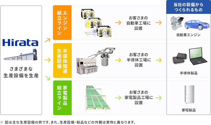 Hirataはさまざまな製品を生み出す「生産設備」をつくっています。