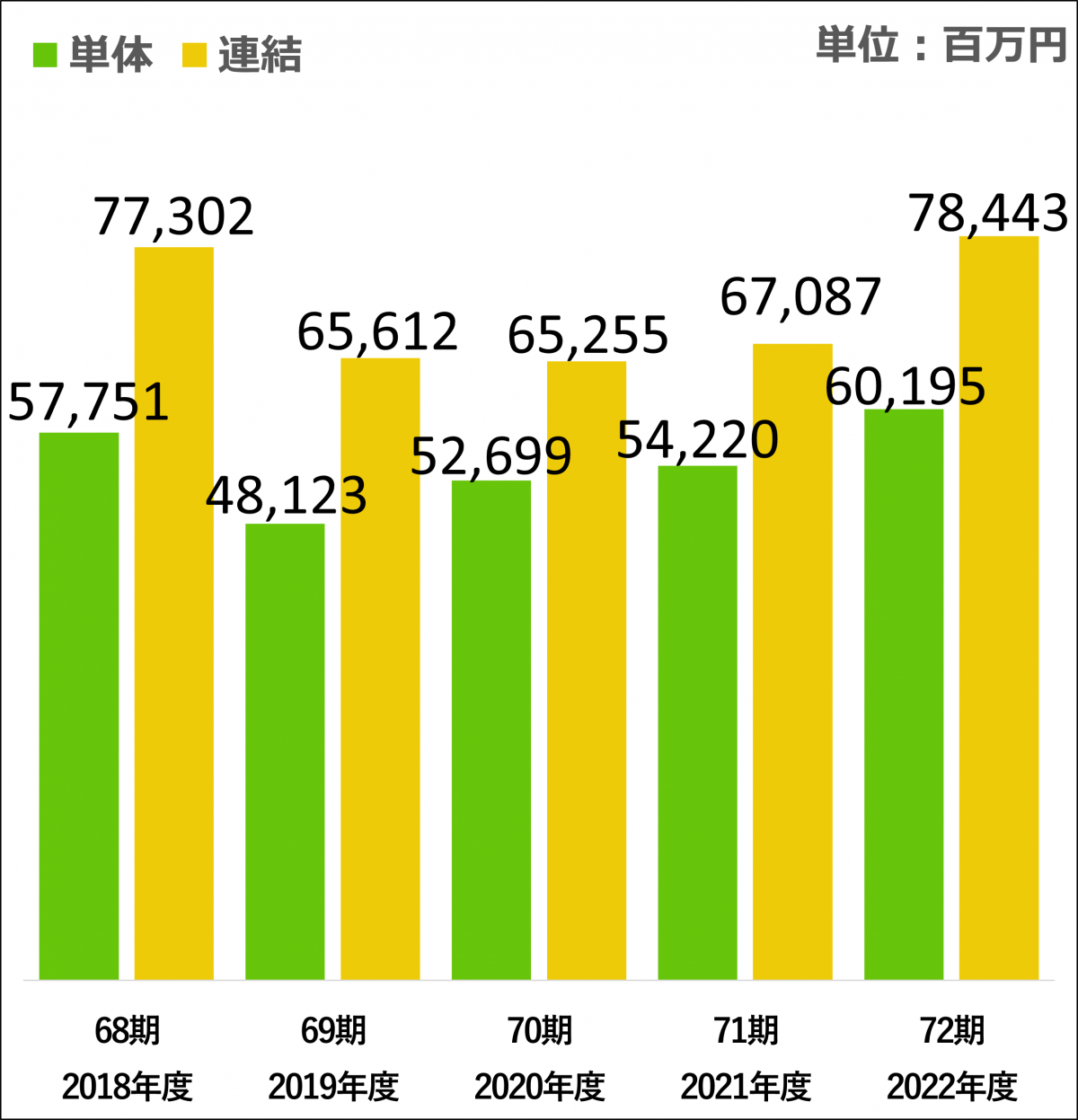 グラフ：売上高の推移