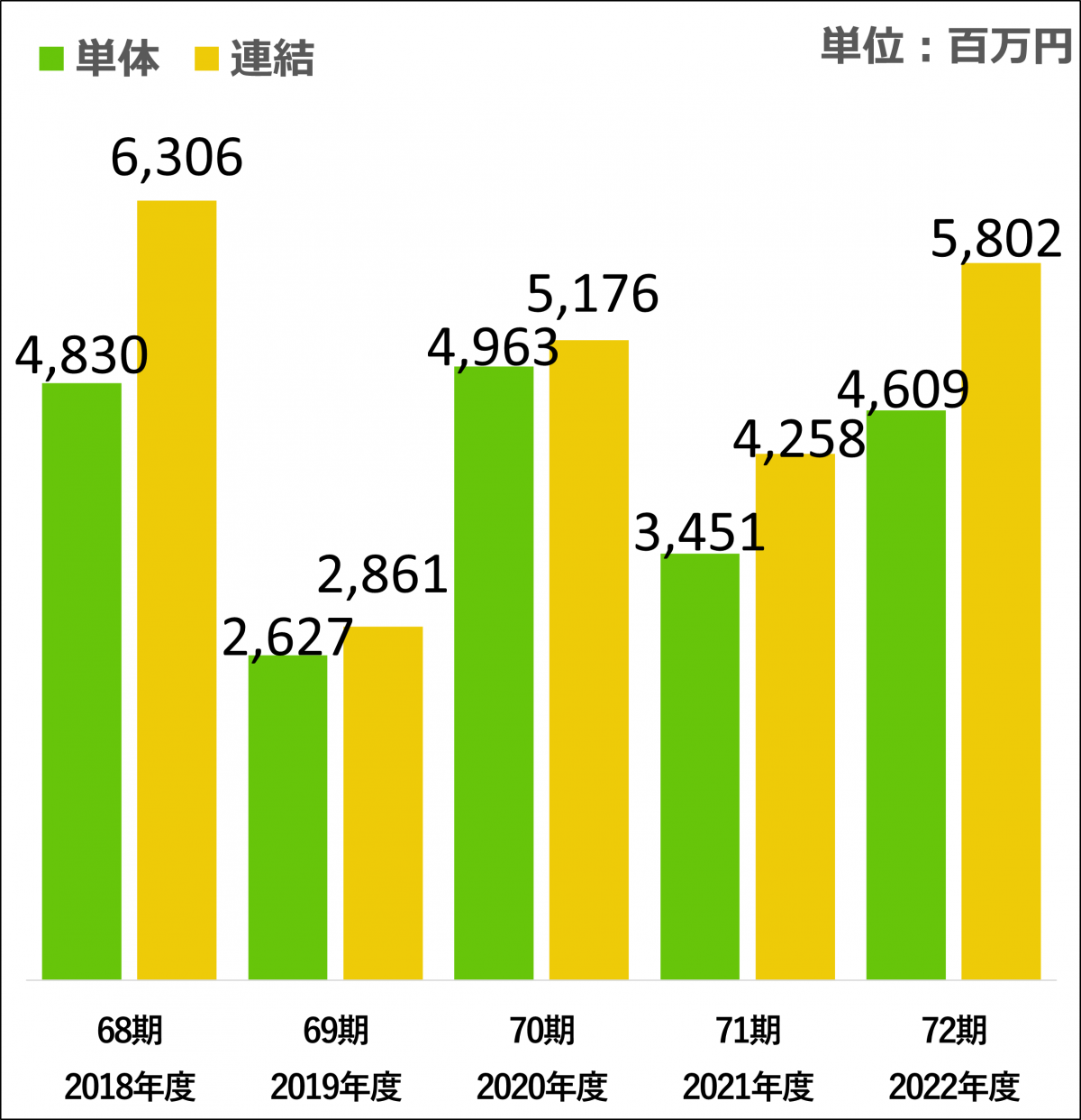 グラフ：経常利益