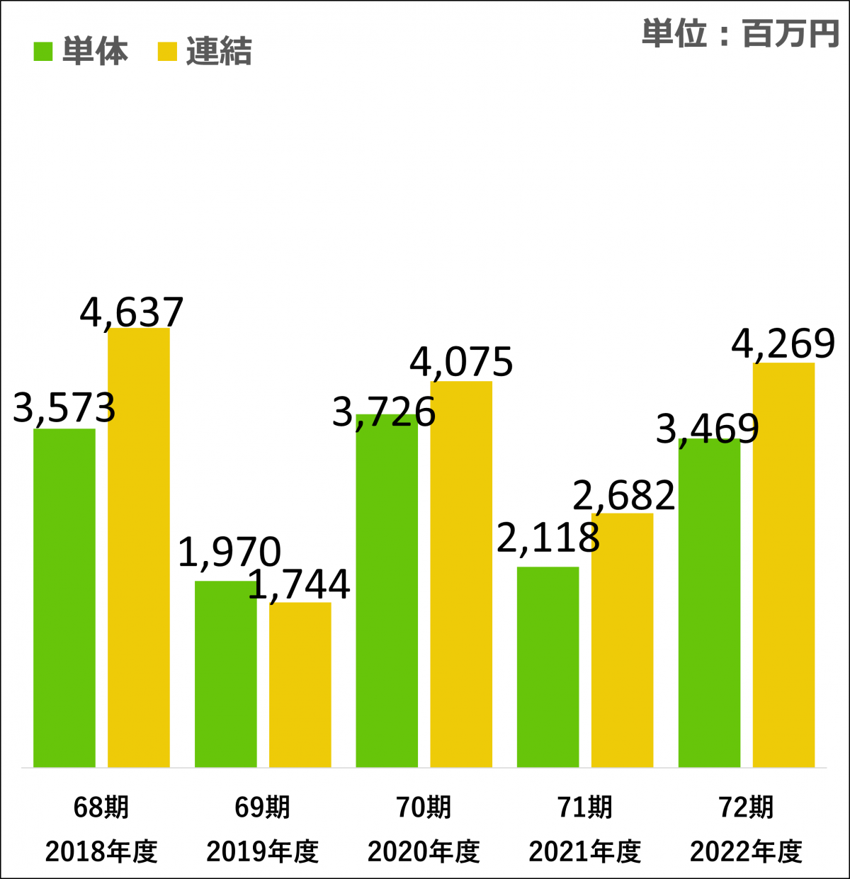 グラフ：当期純利益