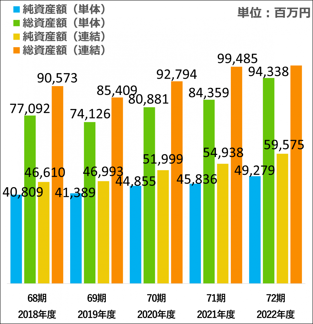 グラフ：純資産額／総資産額