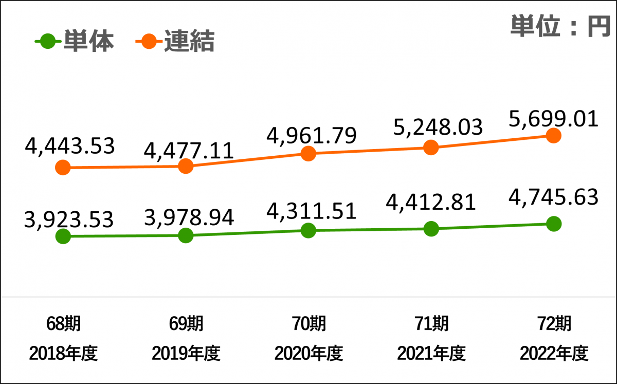 グラフ：1株あたり純資産