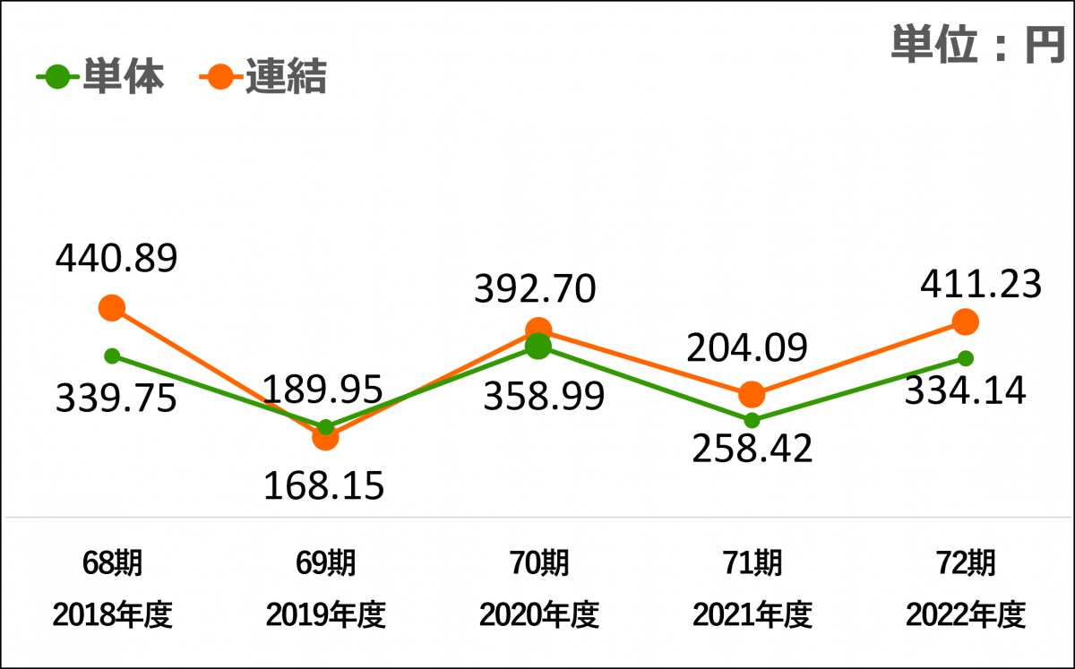 グラフ：1株あたり当期純利益