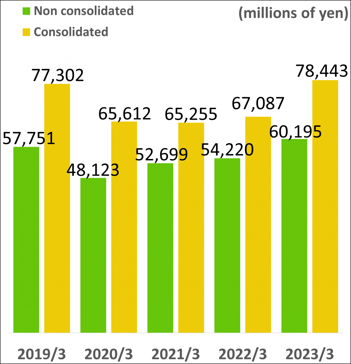 Net sales