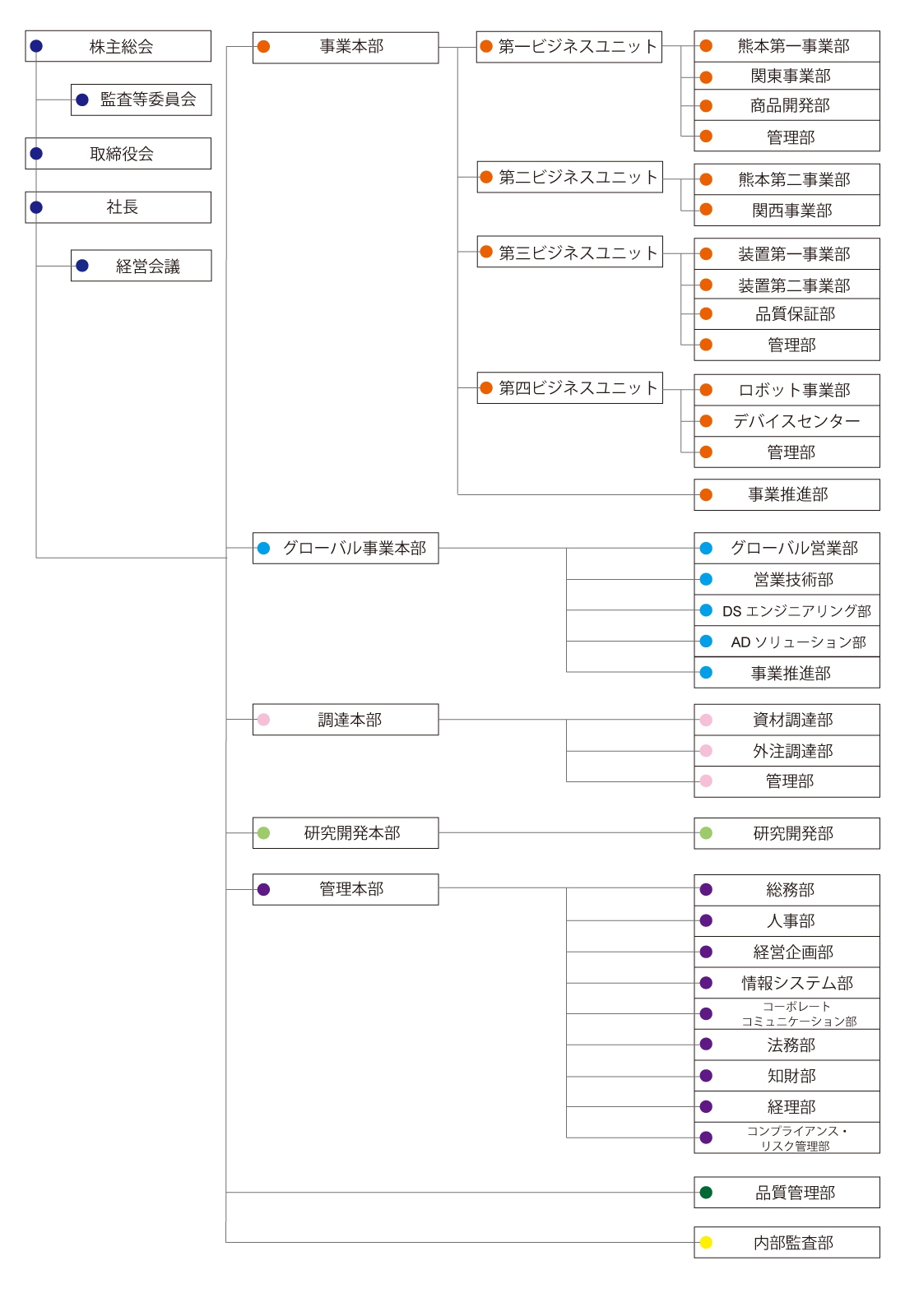 組織図