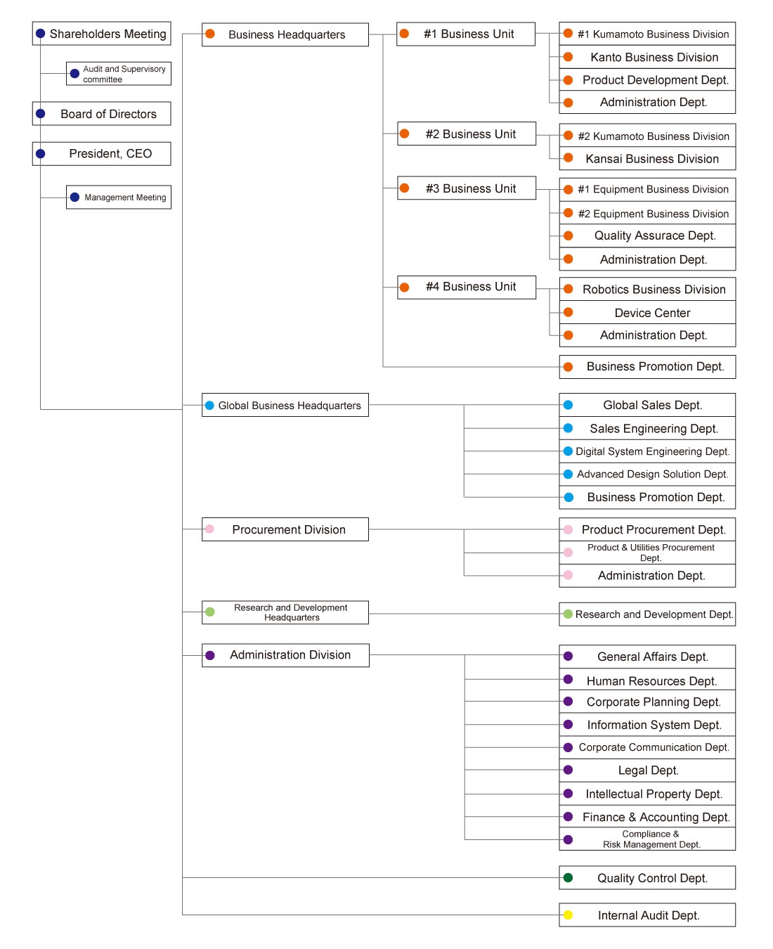 Organizational Chart