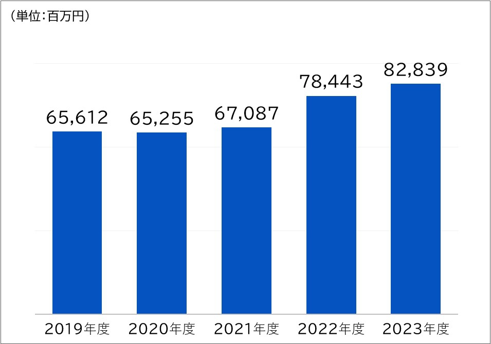 グラフ：売上高