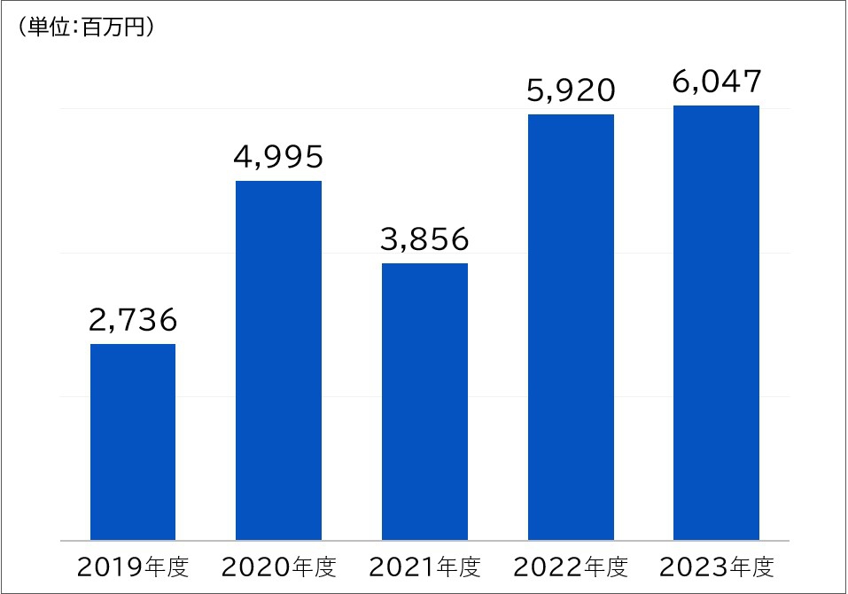 グラフ：営業利益
