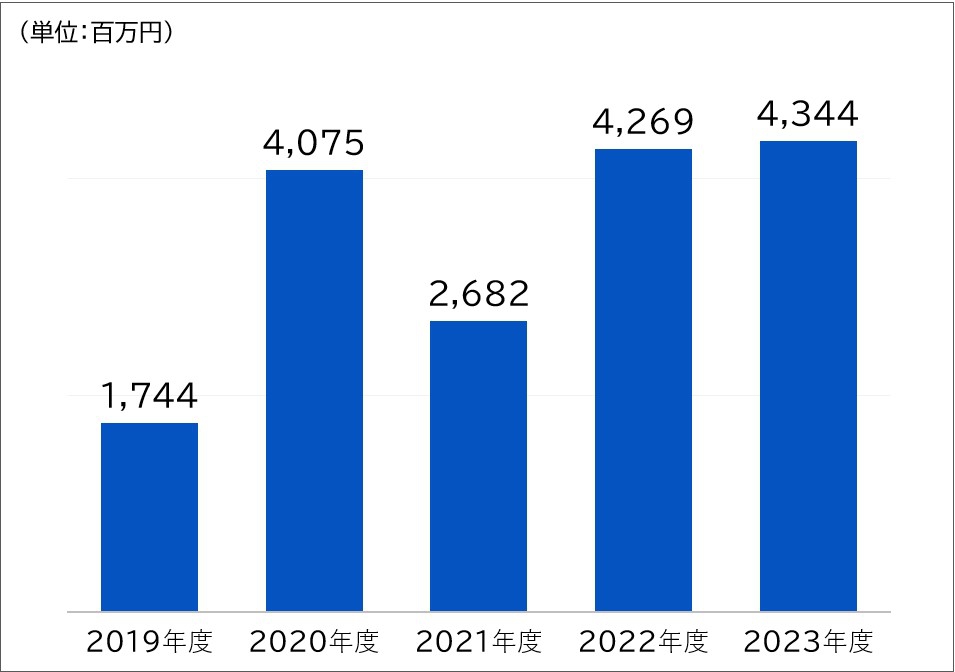 グラフ：当期純利益
