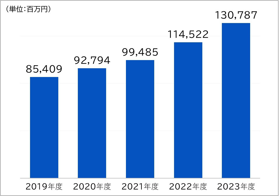 グラフ：資産合計