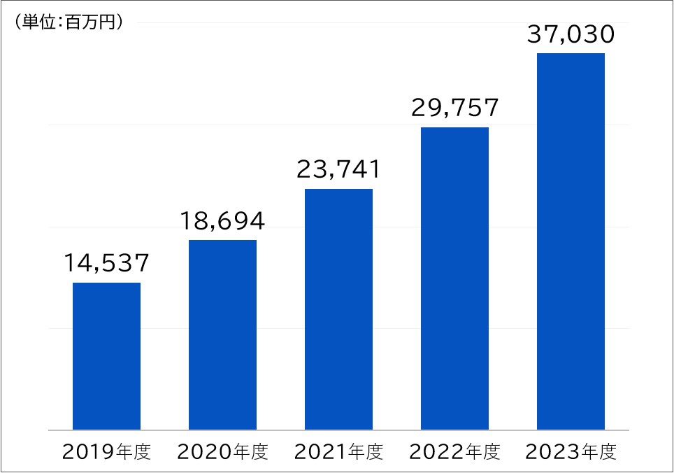 グラフ：有利子負債