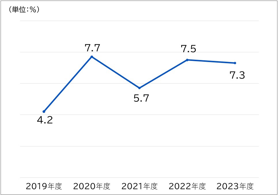 グラフ：営業利益率