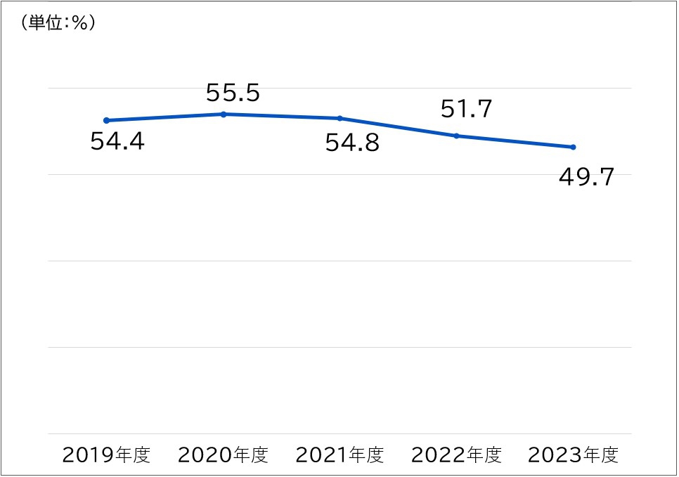 グラフ：自己資本比率