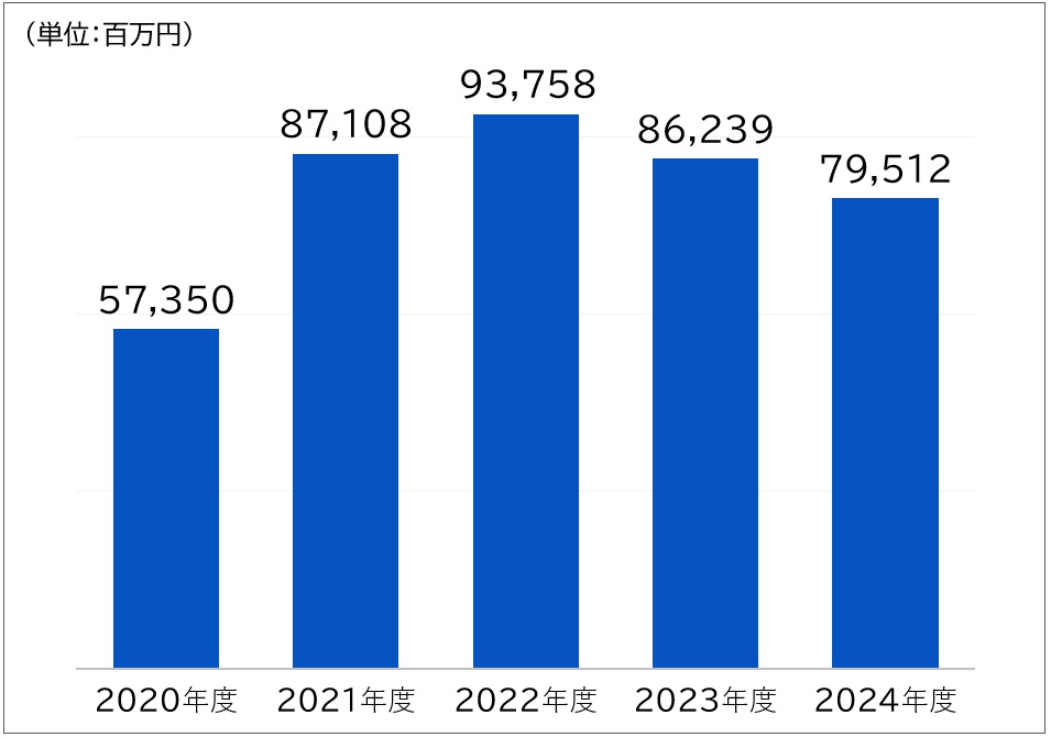 グラフ：受注高