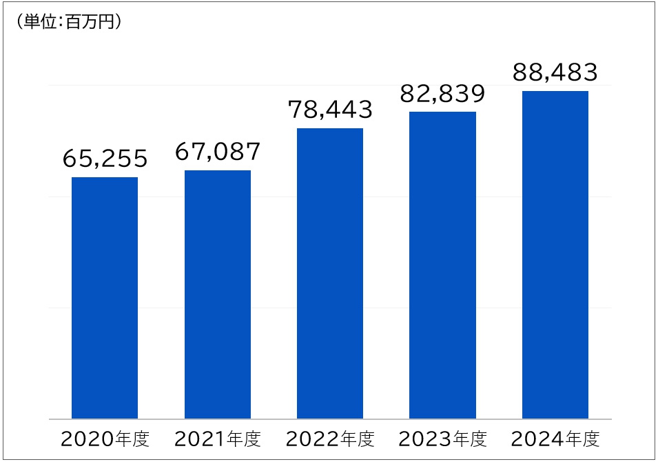 グラフ：売上高