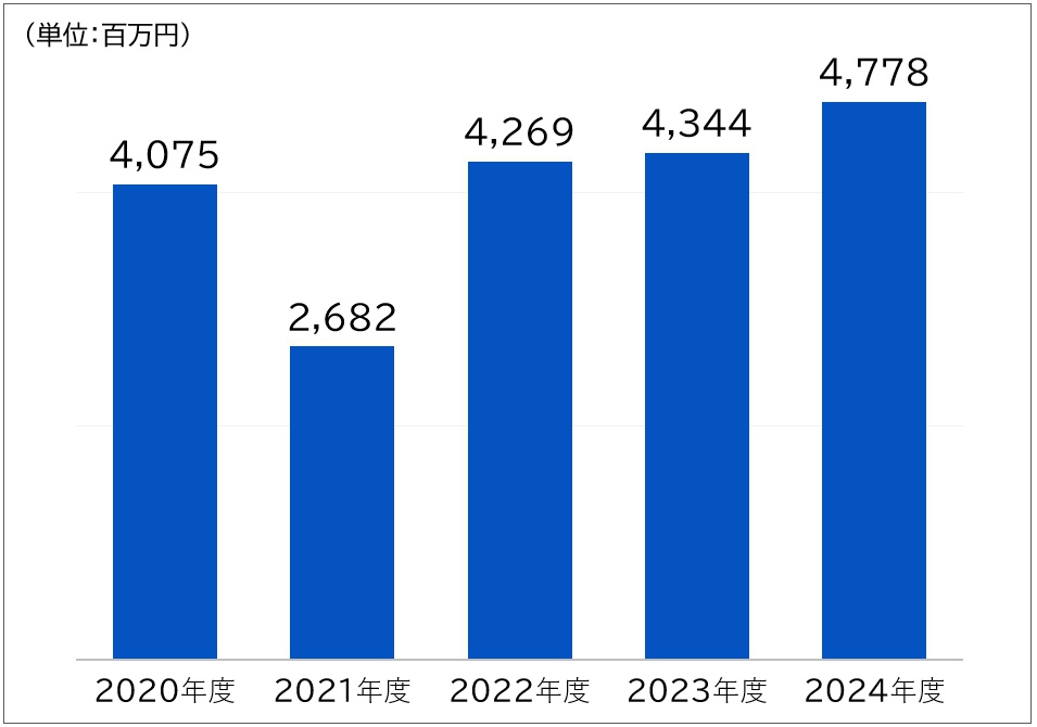 グラフ：当期純利益