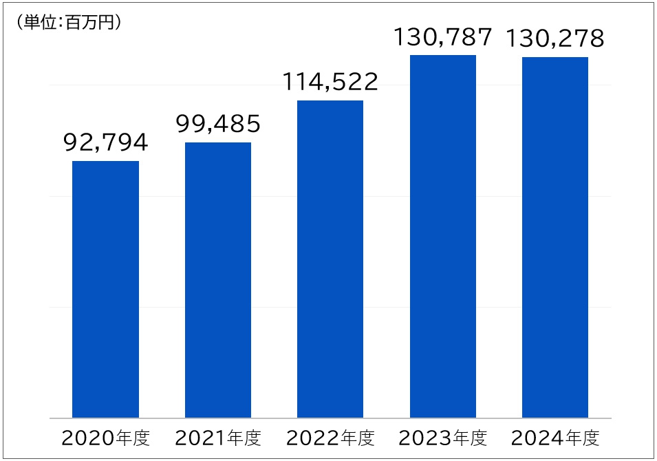 グラフ：資産合計