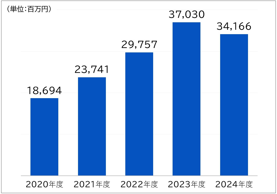 グラフ：有利子負債