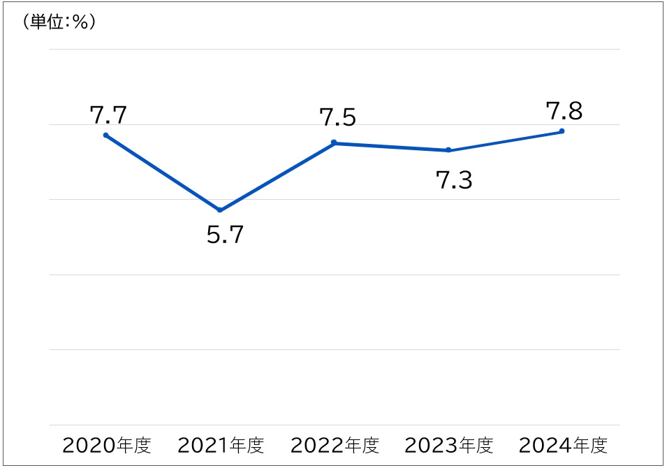 グラフ：営業利益率