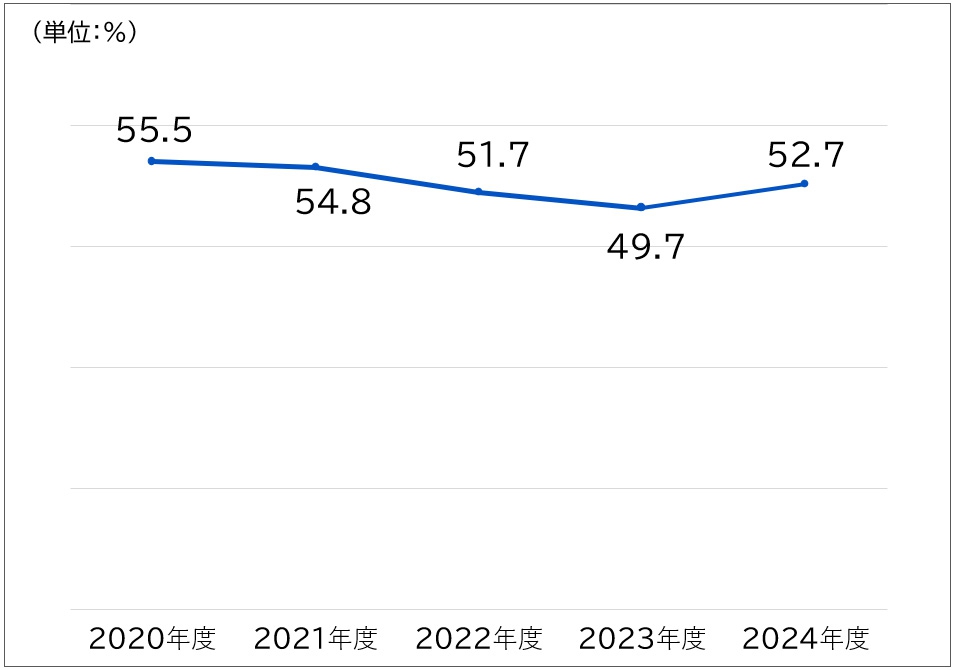 グラフ：自己資本比率