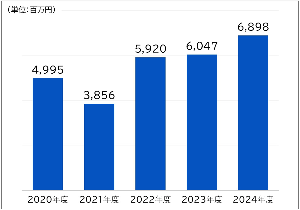 グラフ：営業利益