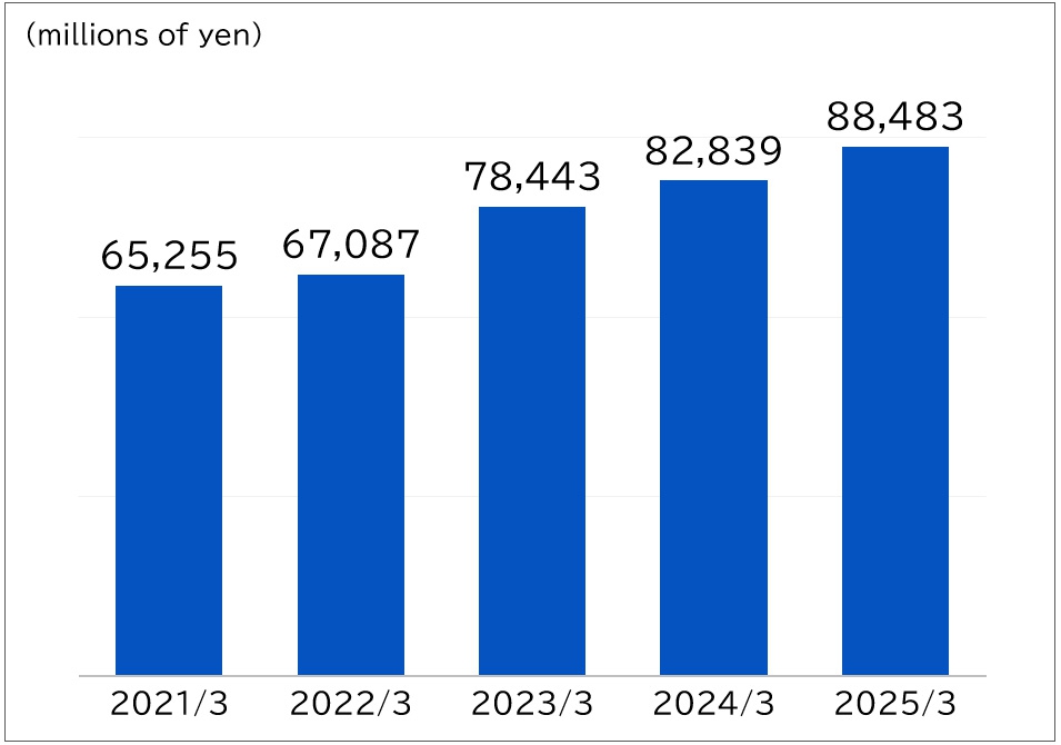 Net Sales