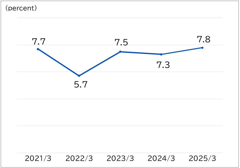 Operating Income Ratio