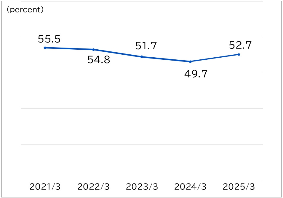 Equity Ratio