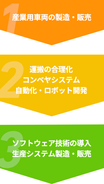 1.産業用車両の製造・販売／2.運搬の合理化コンベヤシステム自動化・ロボット開発／3.ソフトウェア技術の導入生産システム製造・販売