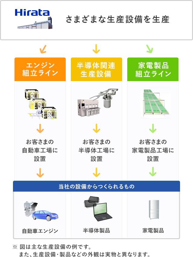 Hirataはさまざまな製品を生み出す「生産設備」をつくっています。