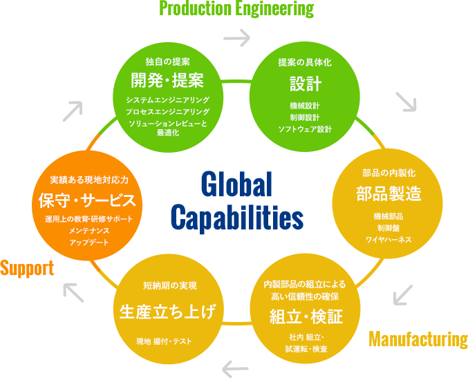 Global Capabilities