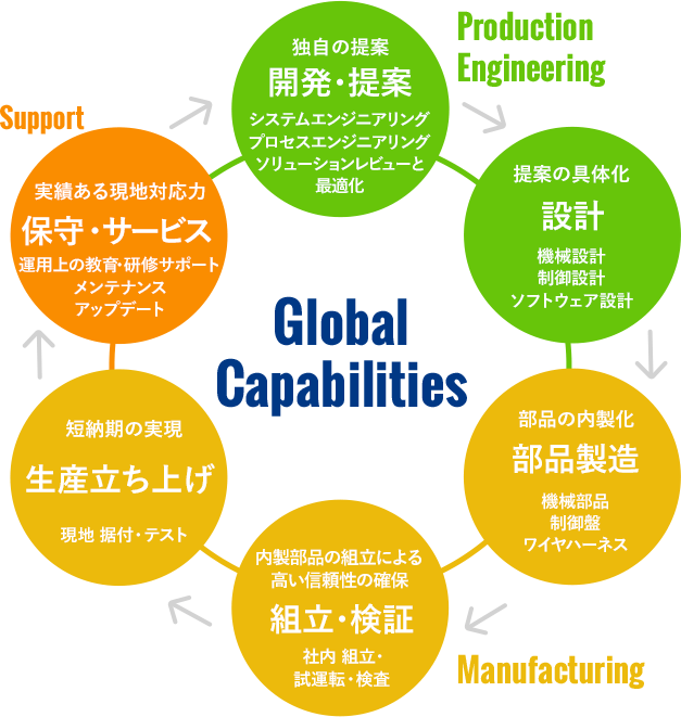 Global Capabilities