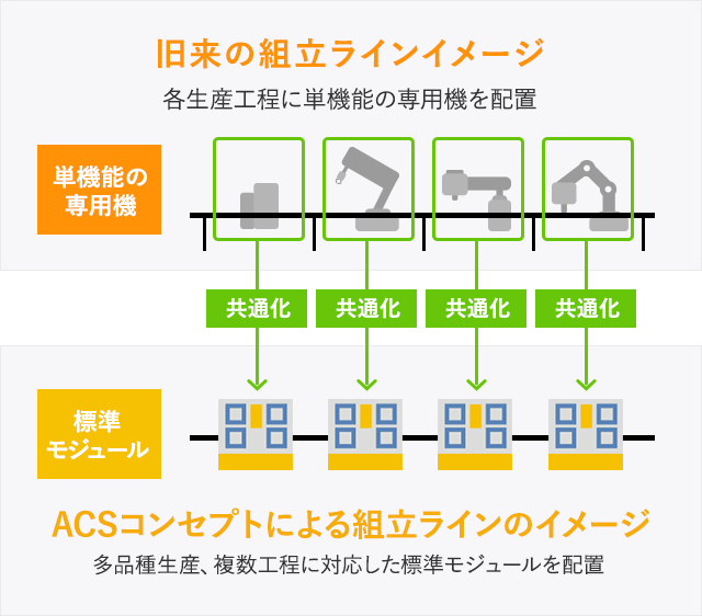 旧来の組立ラインイメージ