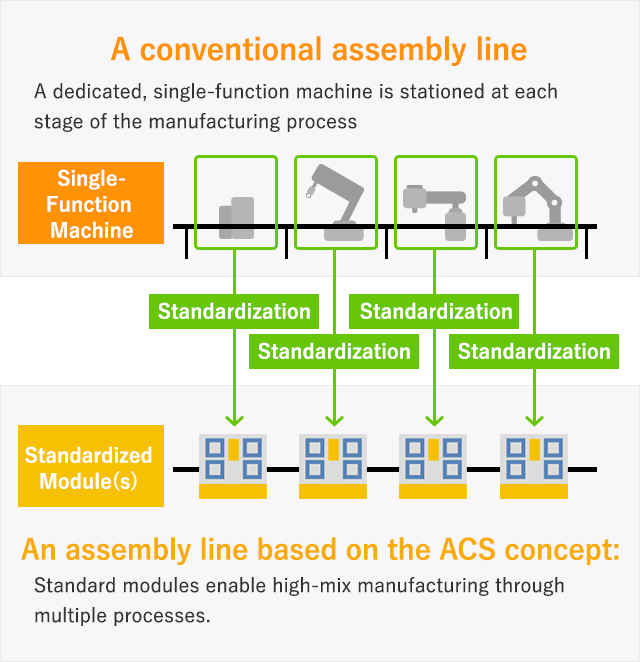 A conventional assembly line