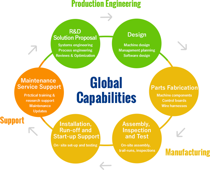 Global Capabilities