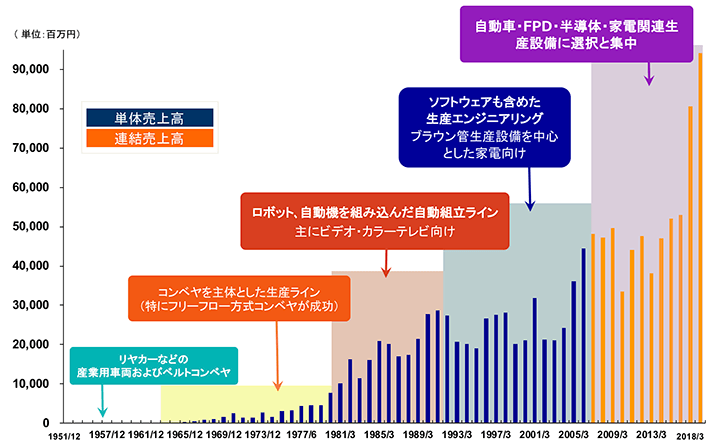 グラフ：製品別売上実績(単体)