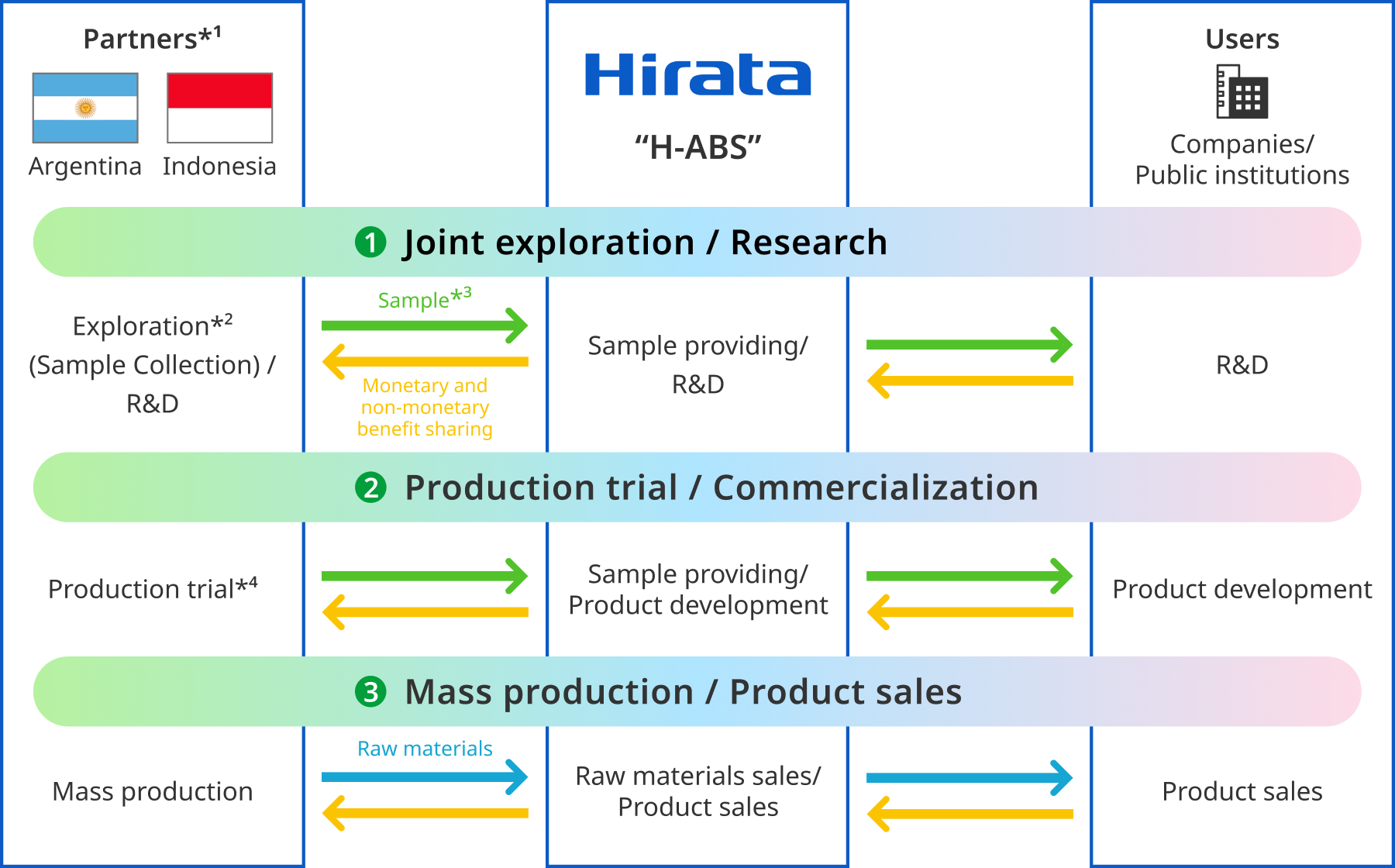 (1)Joint exploration / Research (2)Production trial / Commercialization (3)Mass production / Product sales